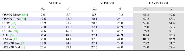 Figure 4 for Breaking the "Object" in Video Object Segmentation