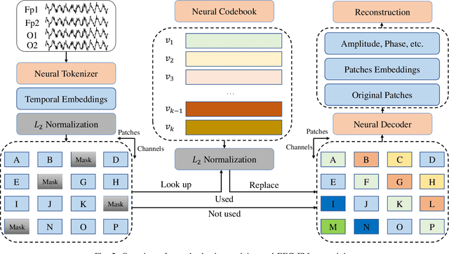 Figure 2 for A Simple Review of EEG Foundation Models: Datasets, Advancements and Future Perspectives