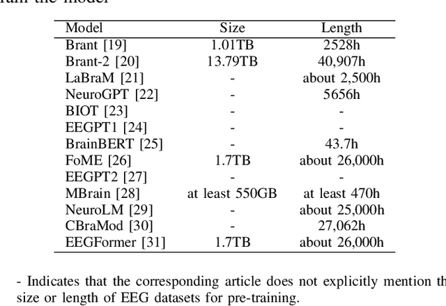 Figure 3 for A Simple Review of EEG Foundation Models: Datasets, Advancements and Future Perspectives