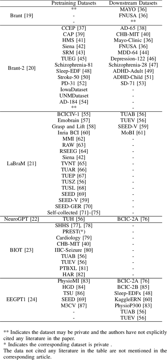 Figure 4 for A Simple Review of EEG Foundation Models: Datasets, Advancements and Future Perspectives