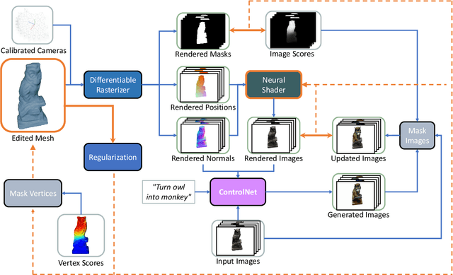 Figure 2 for LEMON: Localized Editing with Mesh Optimization and Neural Shaders