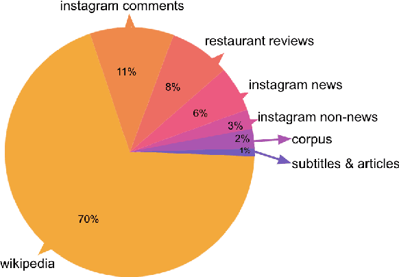 Figure 2 for Unsupervised Mandarin-Cantonese Machine Translation
