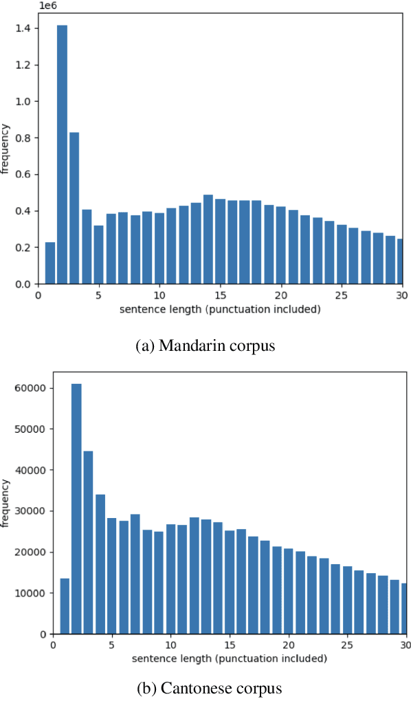 Figure 3 for Unsupervised Mandarin-Cantonese Machine Translation