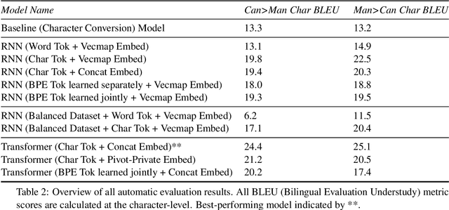 Figure 4 for Unsupervised Mandarin-Cantonese Machine Translation