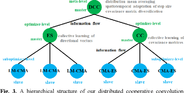 Figure 3 for Cooperative Coevolution for Non-Separable Large-Scale Black-Box Optimization: Convergence Analyses and Distributed Accelerations