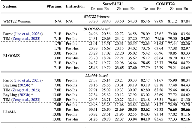 Figure 2 for Instruction Position Matters in Sequence Generation with Large Language Models