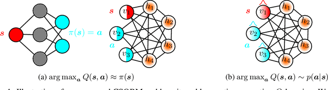 Figure 1 for Quantum Boltzmann Machines for Sample-Efficient Reinforcement Learning