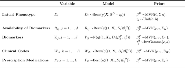 Figure 1 for A variational Bayes latent class approach for EHR-based patient phenotyping in R