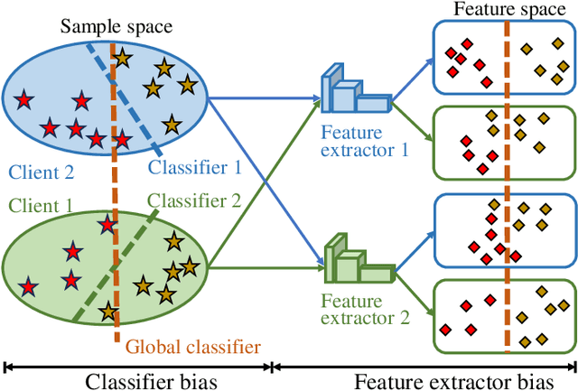 Figure 1 for FedBM: Stealing Knowledge from Pre-trained Language Models for Heterogeneous Federated Learning