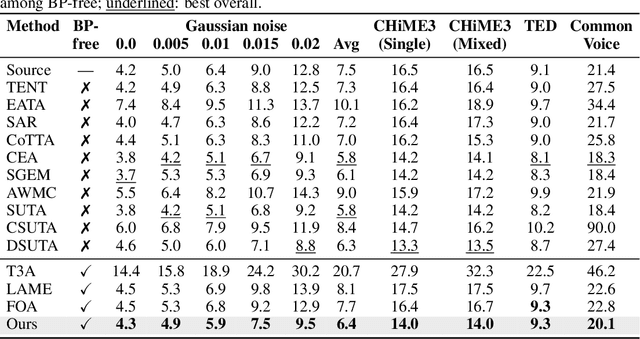 Figure 4 for E-BATS: Efficient Backpropagation-Free Test-Time Adaptation for Speech Foundation Models