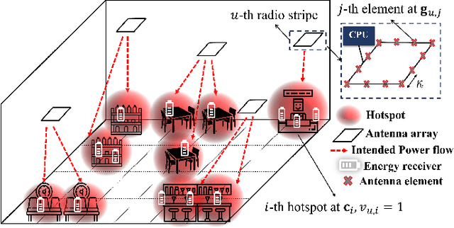 Figure 1 for On the Deployment of Multiple Radio Stripes for Large-Scale Near-Field RF Wireless Power Transfer