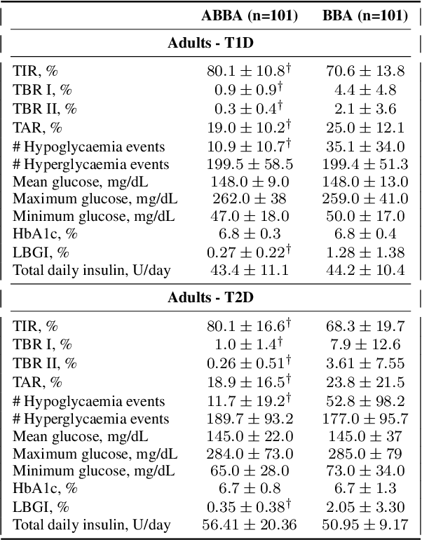 Figure 4 for Personalised Insulin Adjustment with Reinforcement Learning: An In-Silico Validation for People with Diabetes on Intensive Insulin Treatment