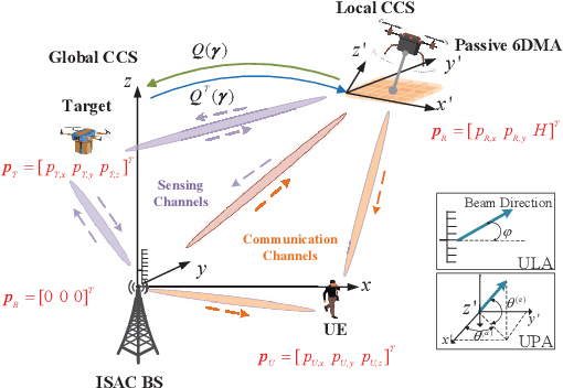 Figure 1 for UAV-Enabled Passive 6DMA for ISAC: Joint Location, Orientation, and Reflection Optimization