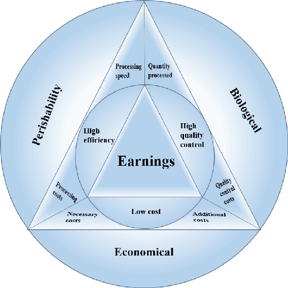 Figure 3 for TriAlignXA: An Explainable Trilemma Alignment Framework for Trustworthy Agri-product Grading