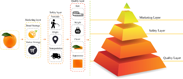 Figure 1 for TriAlignXA: An Explainable Trilemma Alignment Framework for Trustworthy Agri-product Grading