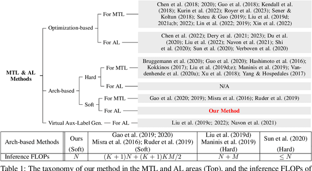 Figure 2 for Aux-NAS: Exploiting Auxiliary Labels with Negligibly Extra Inference Cost