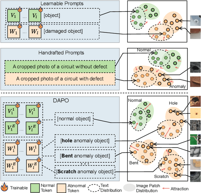 Figure 1 for Defect-aware Hybrid Prompt Optimization via Progressive Tuning for Zero-Shot Multi-type Anomaly Detection and Segmentation