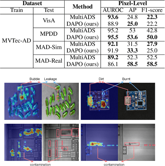 Figure 4 for Defect-aware Hybrid Prompt Optimization via Progressive Tuning for Zero-Shot Multi-type Anomaly Detection and Segmentation