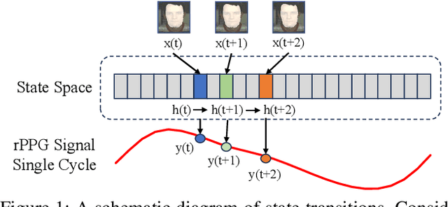 Figure 1 for RhythmMamba: Fast Remote Physiological Measurement with Arbitrary Length Videos