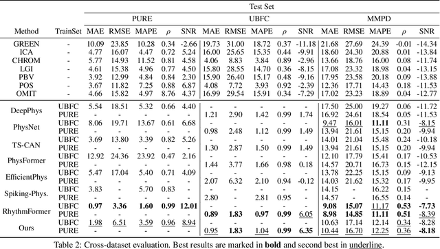 Figure 4 for RhythmMamba: Fast Remote Physiological Measurement with Arbitrary Length Videos