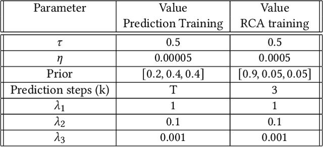 Figure 2 for Root Cause Analysis of Hydrogen Bond Separation in Spatio-Temporal Molecular Dynamics using Causal Models