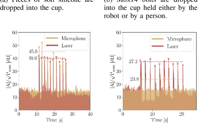 Figure 3 for Self-Mixing Laser Interferometry: In Search of an Ambient Noise-Resilient Alternative to Acoustic Sensing