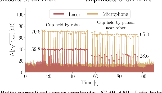 Figure 4 for Self-Mixing Laser Interferometry: In Search of an Ambient Noise-Resilient Alternative to Acoustic Sensing