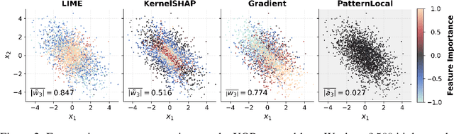 Figure 2 for Minimizing False-Positive Attributions in Explanations of Non-Linear Models