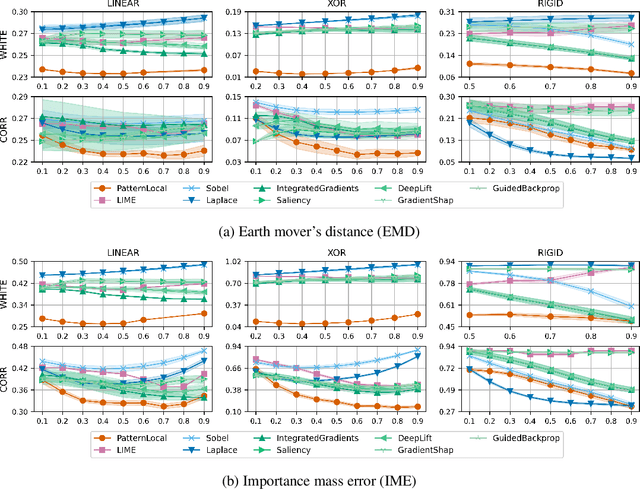Figure 4 for Minimizing False-Positive Attributions in Explanations of Non-Linear Models
