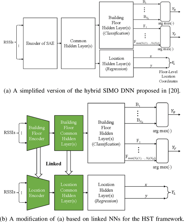 Figure 2 for Hierarchical Stage-Wise Training of Linked Deep Neural Networks for Multi-Building and Multi-Floor Indoor Localization Based on Wi-Fi RSSI Fingerprinting