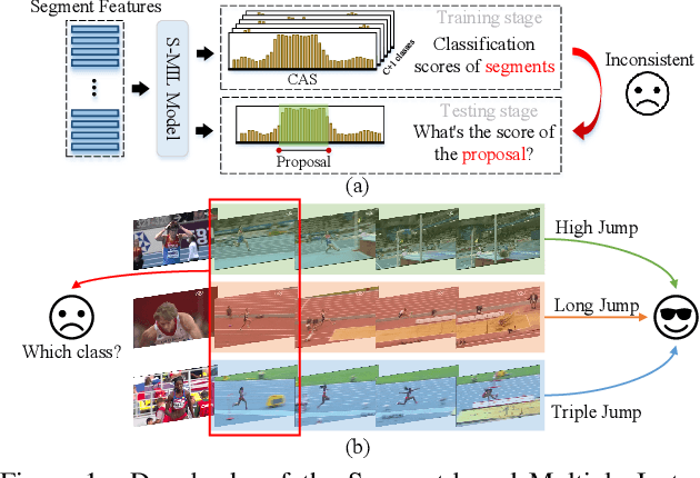 Figure 1 for Proposal-Based Multiple Instance Learning for Weakly-Supervised Temporal Action Localization