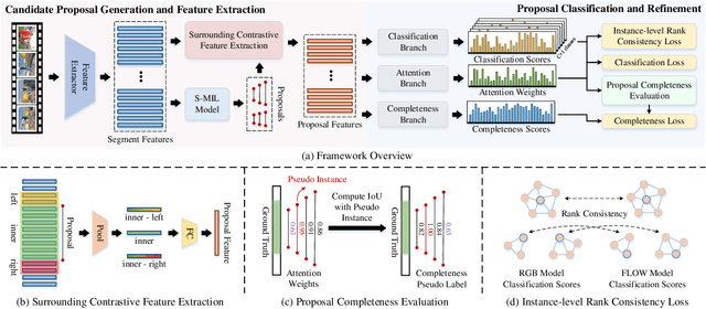 Figure 3 for Proposal-Based Multiple Instance Learning for Weakly-Supervised Temporal Action Localization