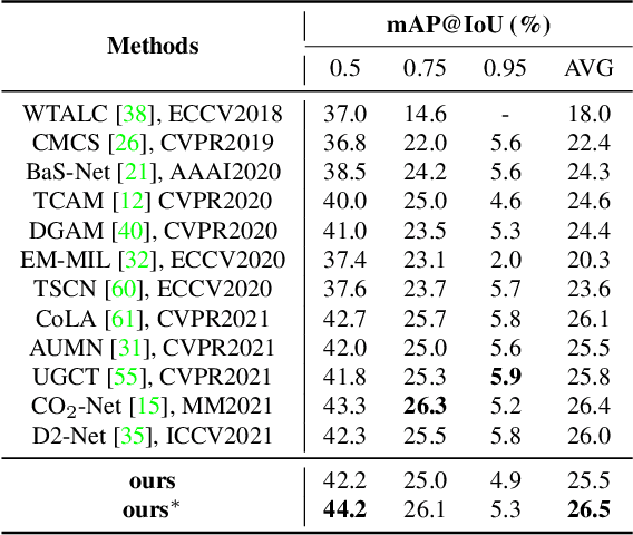 Figure 4 for Proposal-Based Multiple Instance Learning for Weakly-Supervised Temporal Action Localization