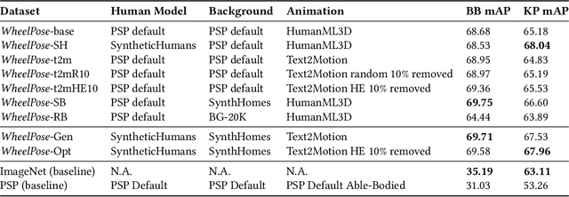 Figure 3 for WheelPose: Data Synthesis Techniques to Improve Pose Estimation Performance on Wheelchair Users
