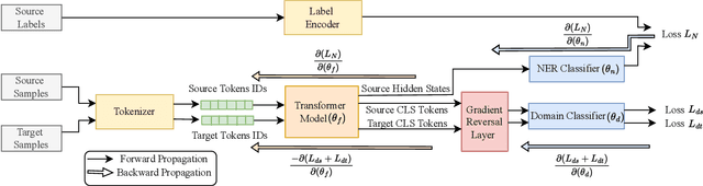 Figure 1 for Adversarial Adaptation for French Named Entity Recognition