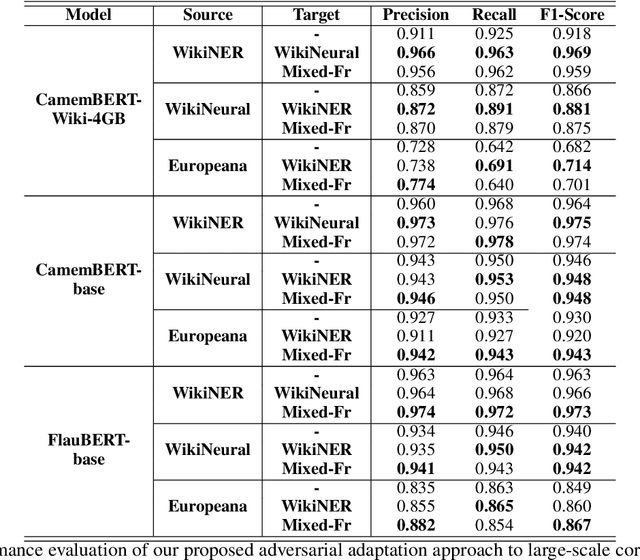 Figure 2 for Adversarial Adaptation for French Named Entity Recognition