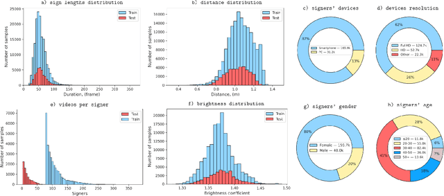 Figure 3 for Logos as a Well-Tempered Pre-train for Sign Language Recognition