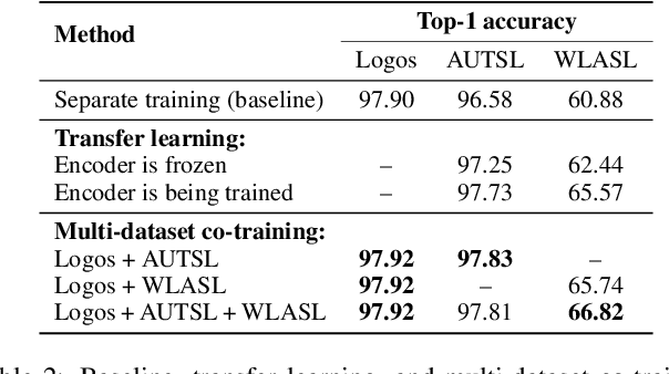 Figure 4 for Logos as a Well-Tempered Pre-train for Sign Language Recognition