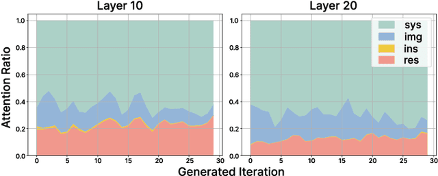 Figure 2 for Dynamic Token Reduction during Generation for Vision Language Models