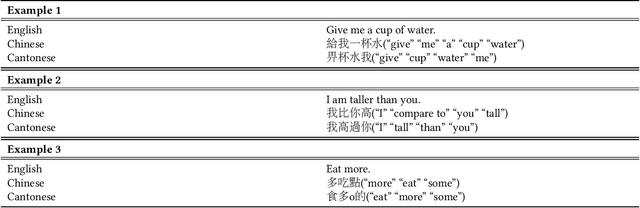 Figure 1 for Low-Resource NMT: A Case Study on the Written and Spoken Languages in Hong Kong