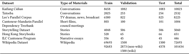 Figure 2 for Low-Resource NMT: A Case Study on the Written and Spoken Languages in Hong Kong