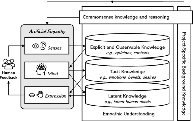 Figure 3 for Toward Artificial Empathy for Human-Centered Design: A Framework