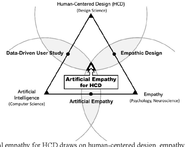 Figure 1 for Toward Artificial Empathy for Human-Centered Design: A Framework