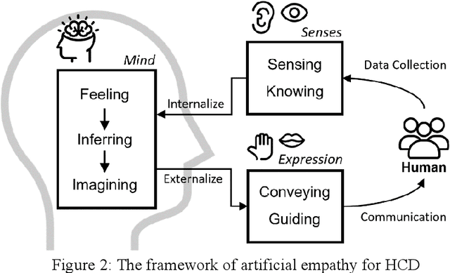 Figure 2 for Toward Artificial Empathy for Human-Centered Design: A Framework
