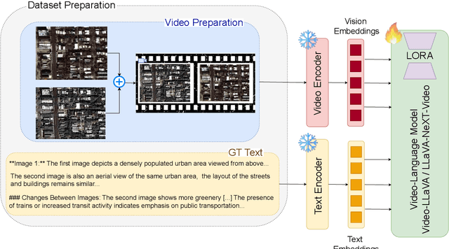 Figure 1 for GeoLLaVA: Efficient Fine-Tuned Vision-Language Models for Temporal Change Detection in Remote Sensing