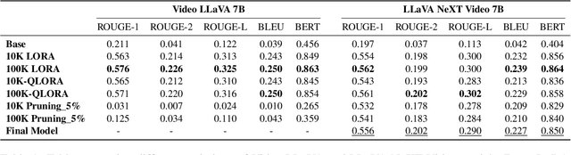 Figure 2 for GeoLLaVA: Efficient Fine-Tuned Vision-Language Models for Temporal Change Detection in Remote Sensing