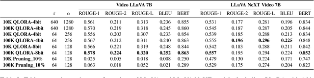 Figure 4 for GeoLLaVA: Efficient Fine-Tuned Vision-Language Models for Temporal Change Detection in Remote Sensing