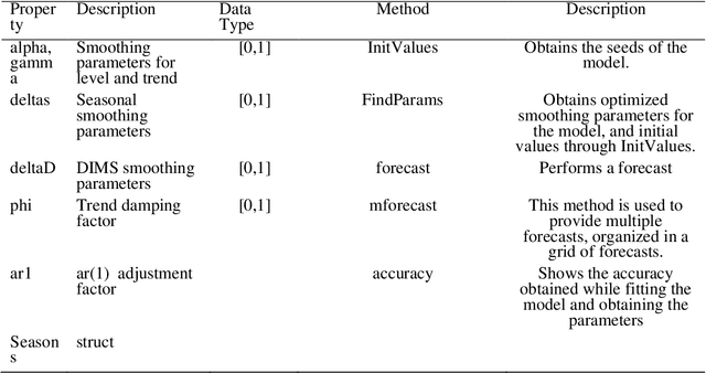 Figure 4 for mshw, a forecasting library to predict short-term electricity demand based on multiple seasonal Holt-Winters
