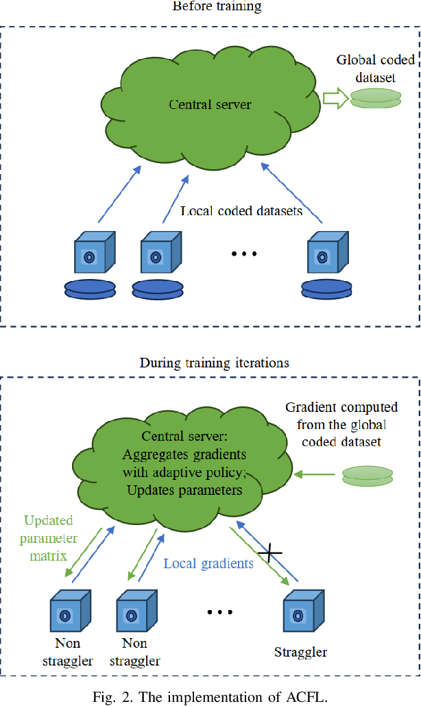 Figure 2 for Adaptive Coded Federated Learning: Privacy Preservation and Straggler Mitigation