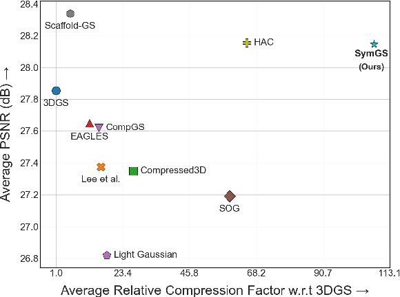 Figure 1 for SymGS : Leveraging Local Symmetries for 3D Gaussian Splatting Compression